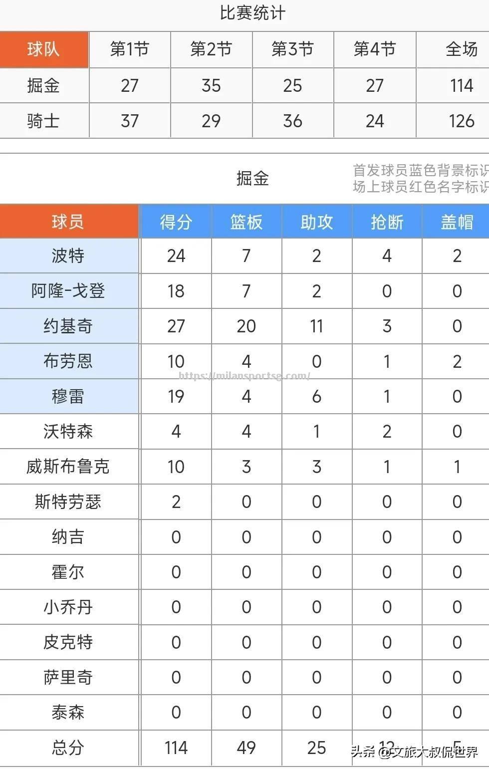 米兰体育-爵士主场击败掘金，米切尔再度砍下+得分
