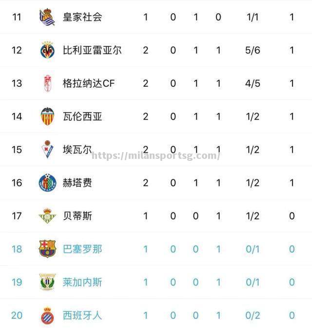 皇家社会成功击败对手，登顶积分榜