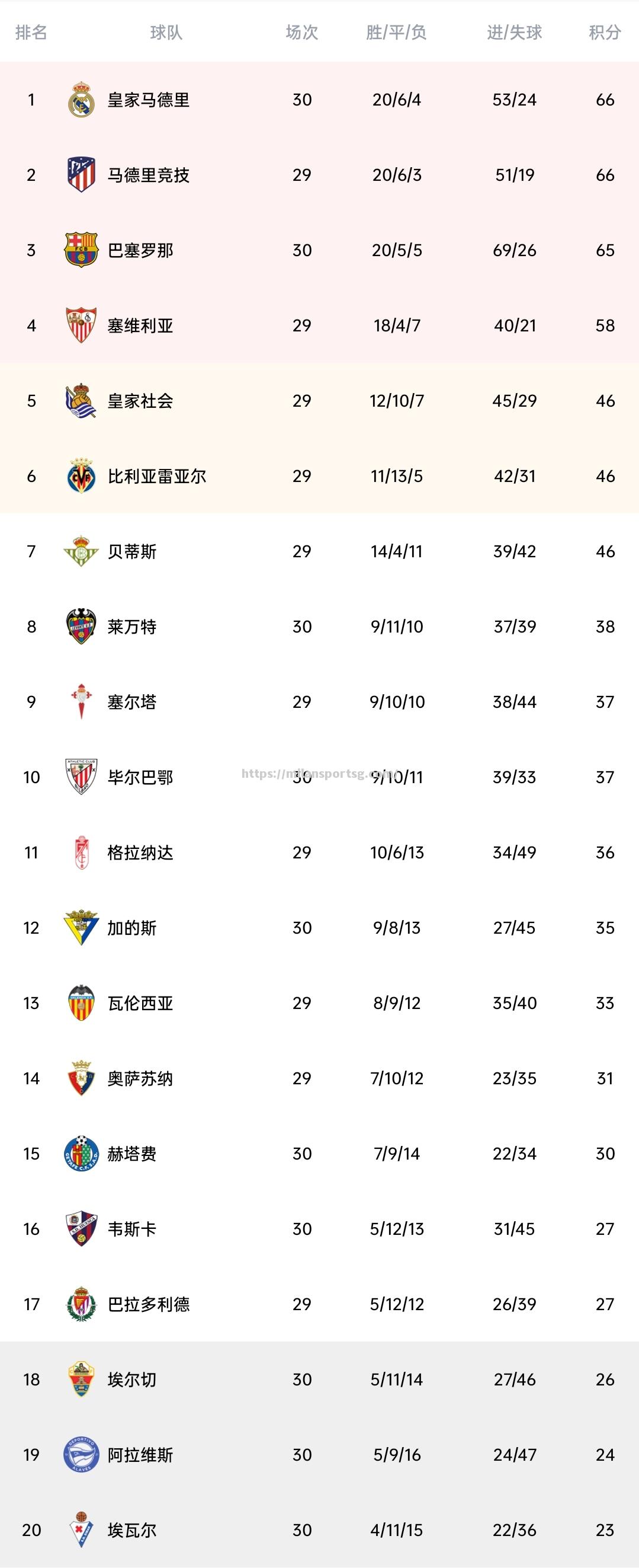 米兰体育-皇马在场上取胜积分领先位置