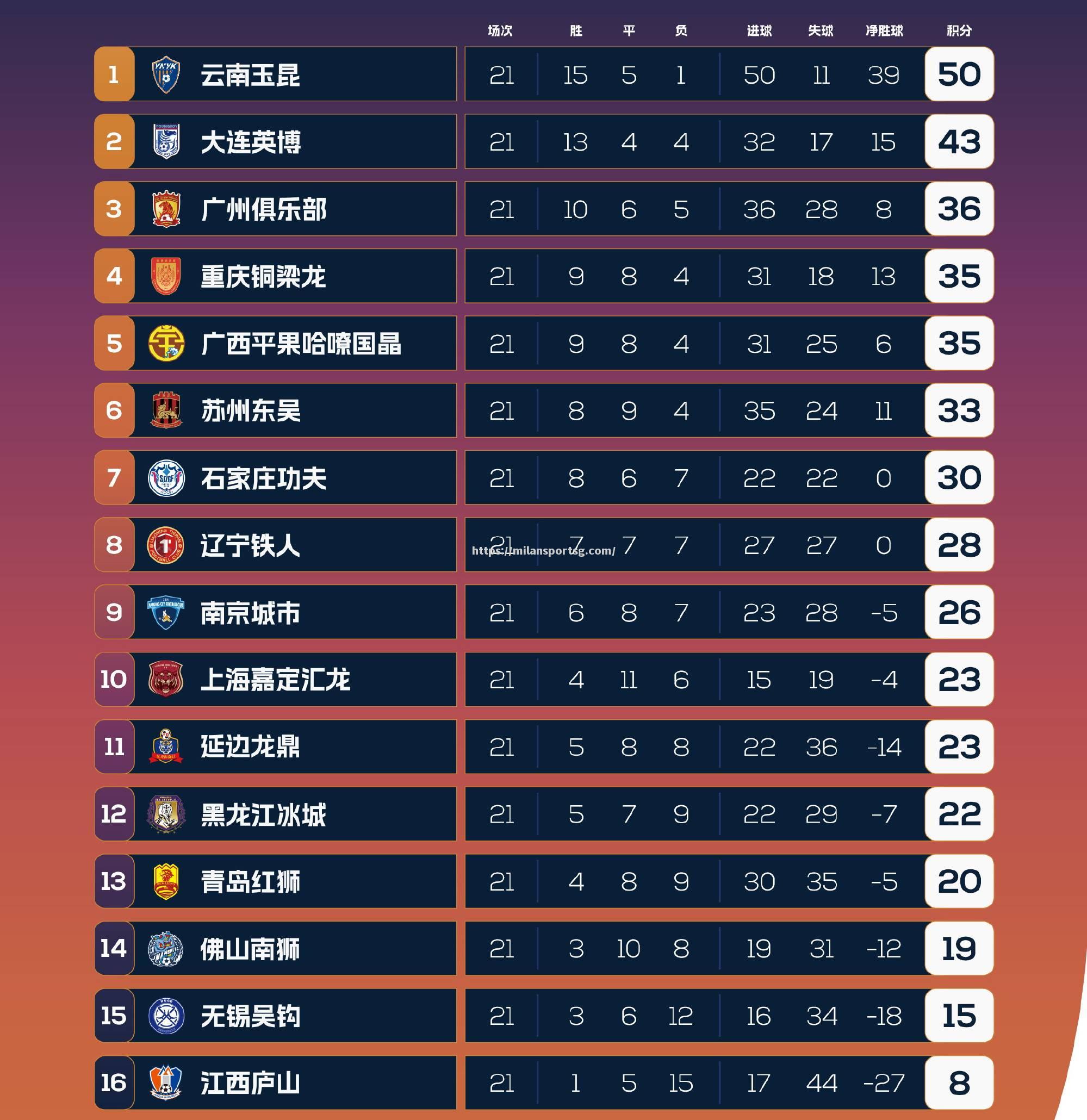 大连一方客场取得两连胜，战胜青岛黄海