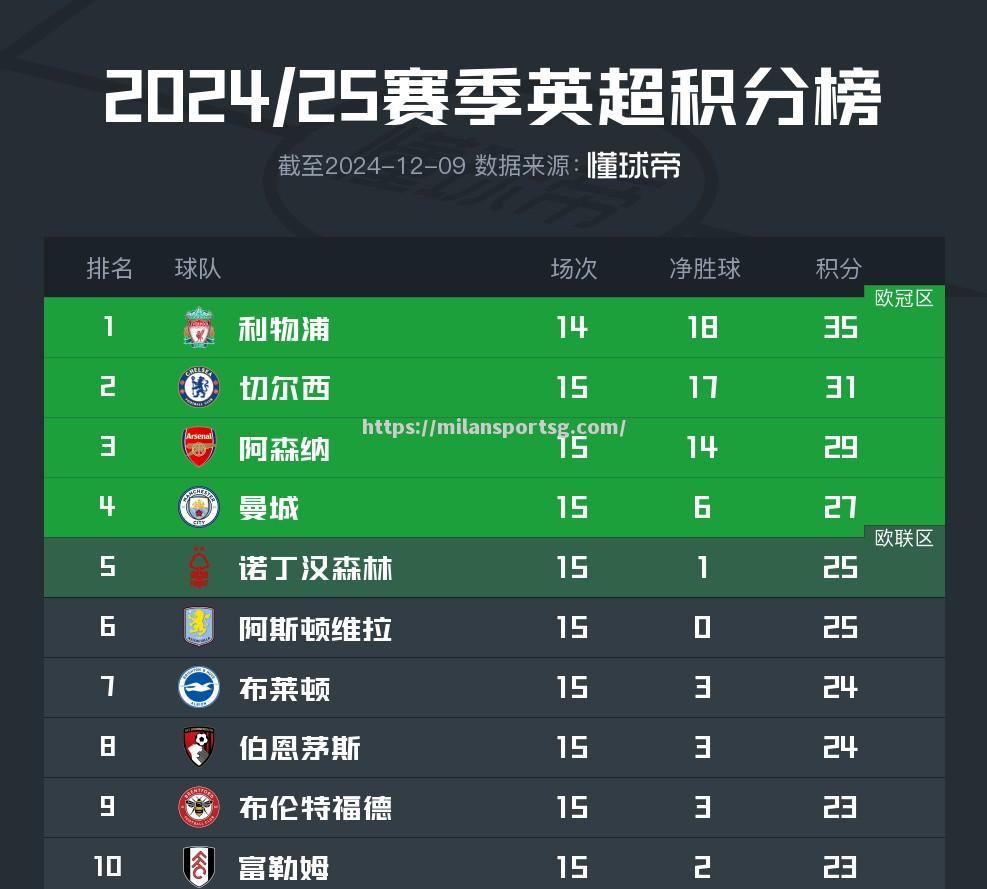 利物浦客场击败富勒姆，保持不败领跑积分榜
